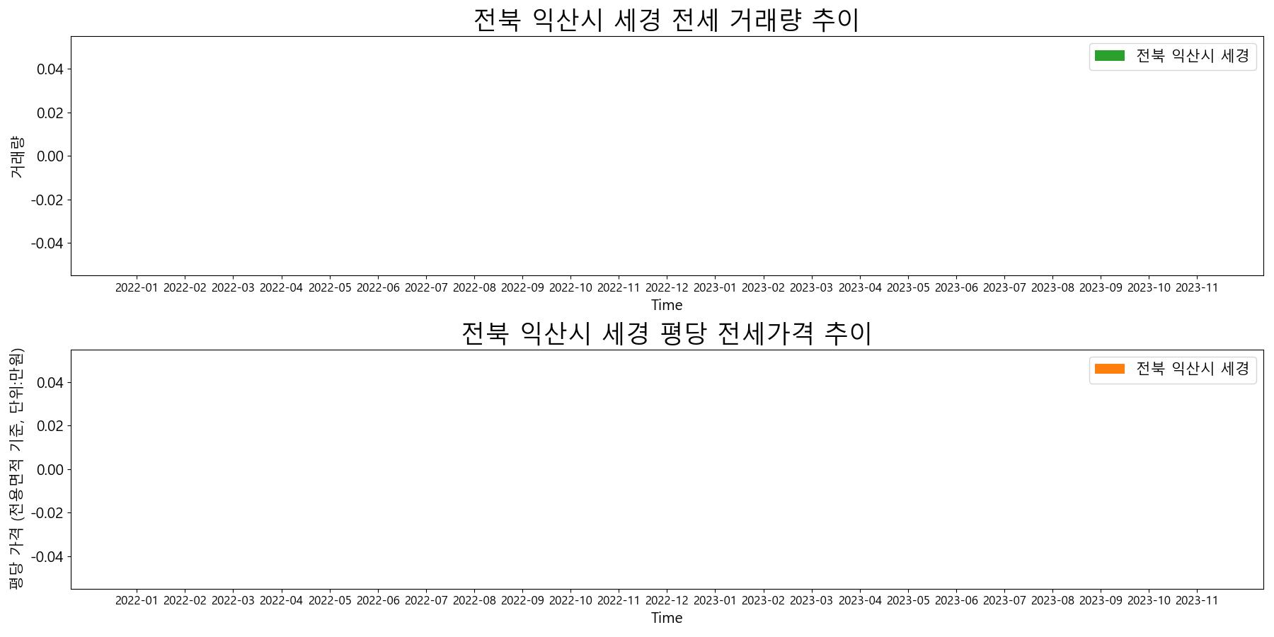 전북-익산시-세경-전세-거래량-및-전세가격-변동-추이