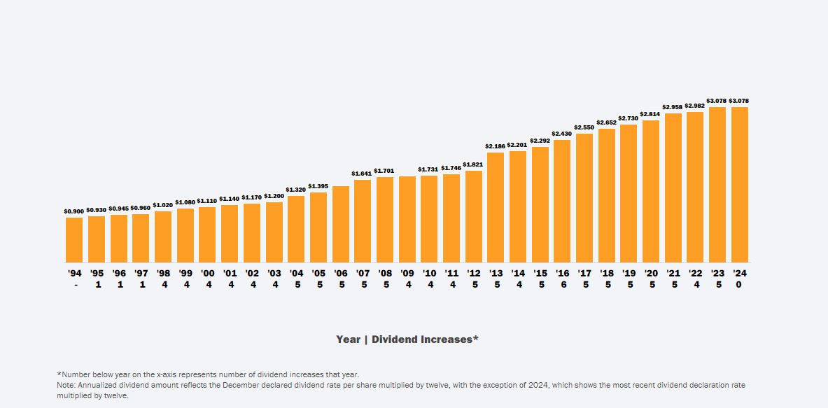 리얼티인컴 월 배당주 배당금 정리