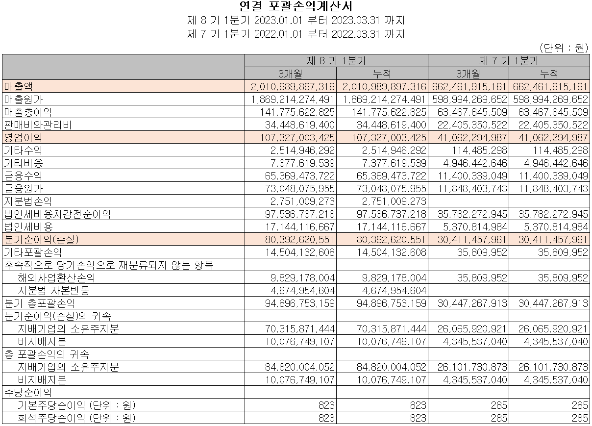에코프로비엠 - 손익계산서