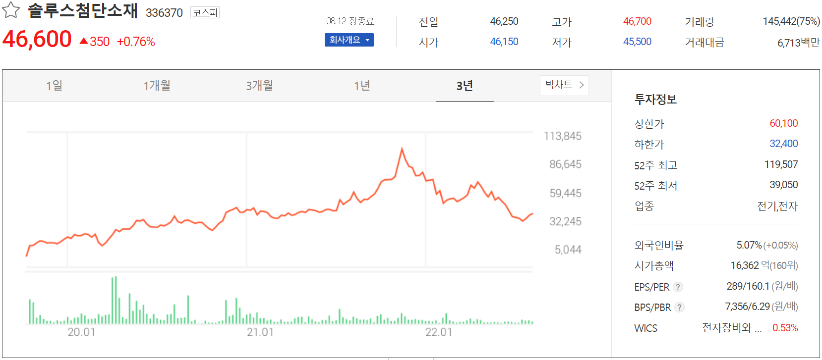 솔루스첨단소재 - 주가 정보 (2022.08.12)