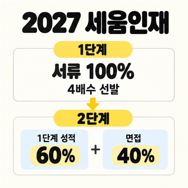 2027 세움인재의 1단계 서류 100%와 4배수 선발에서 2단계의 1단계 성적 60%와 면접 40% 합산으로 이어지는 평가 흐름