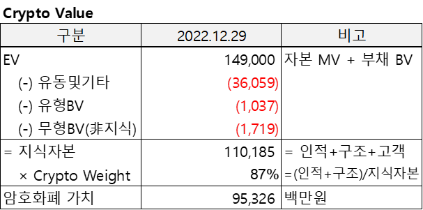 SCI(2022.12)의 Crypto Value를 산출한 표