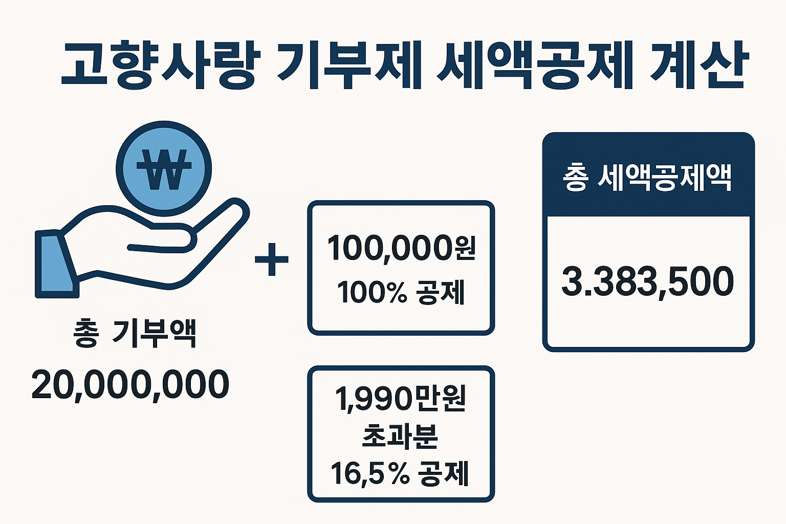 2000만원 기부시 세액공제