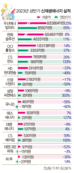 국내 신재생에너지 산업의 '재편?': 에너지기업 실적 동향
