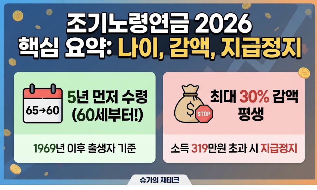 조기노령연금 2026 핵심 요약