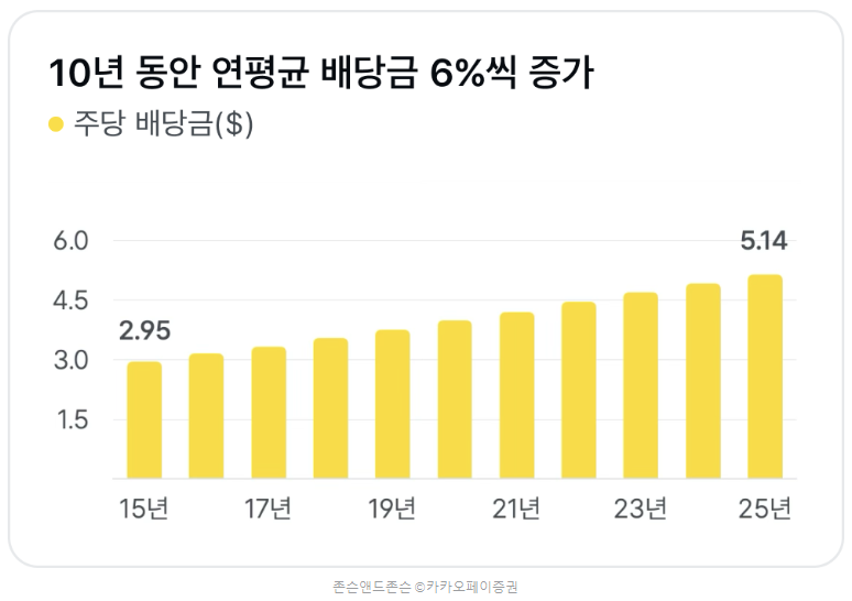 2026 존슨앤드존슨가 배당주로 가장 주목받는 이유(+년 6%수익실현)