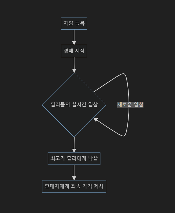 동일 차량 경매 진행 중