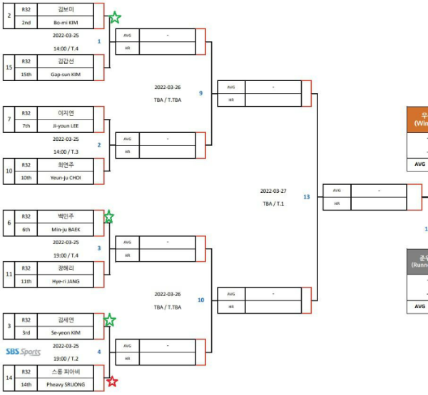SK렌터카 LPBA 월드 챔피언십 16강 대진표(1)