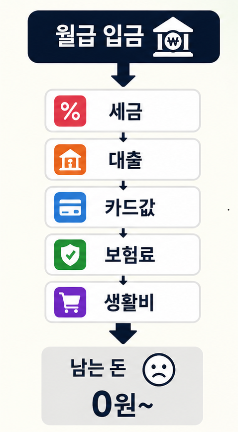 연봉올라도돈없는 이유, 월급 소비 흐름 구조