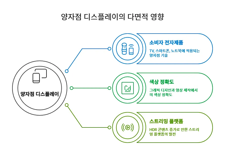양자점 디스플레이의 다면적 영향