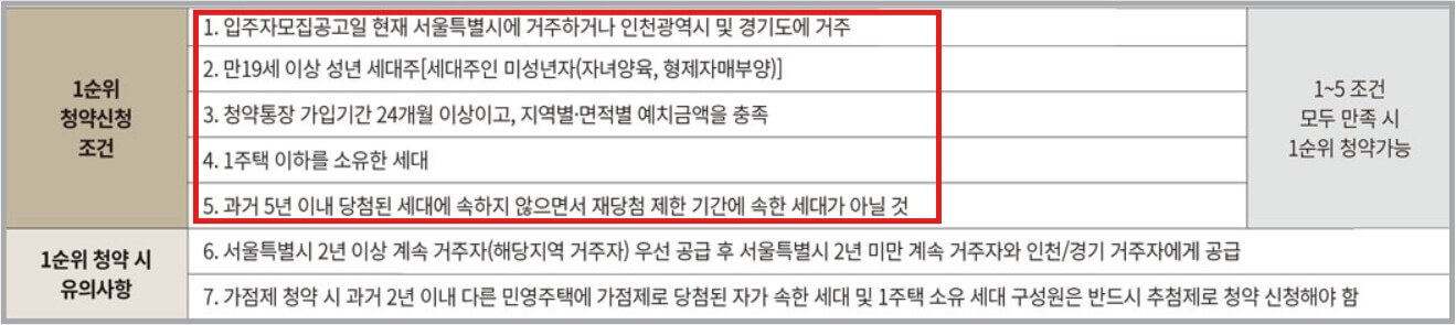 이촌 르엘 청약