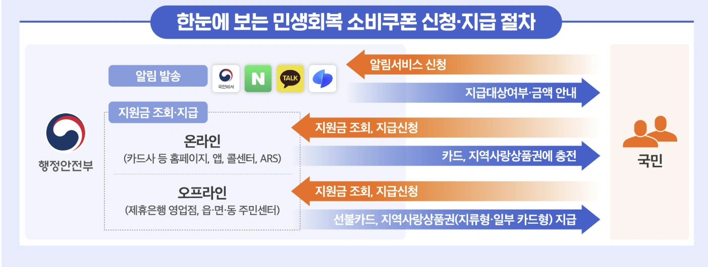 2025 민생회복 소비쿠폰, 나도 받을 수 있을까? 신청부터 사용까지 A to Z