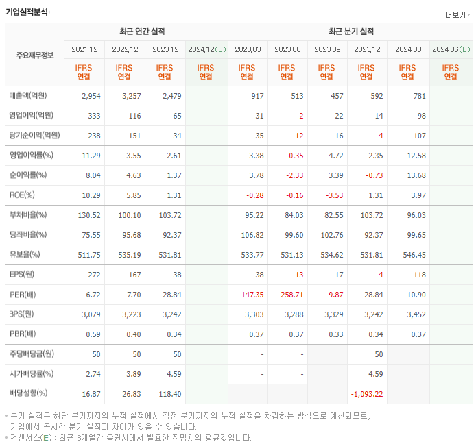 삼익악기_실적
