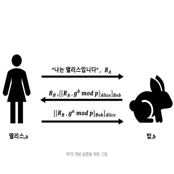 PFS 개념 설명을 위한 그림