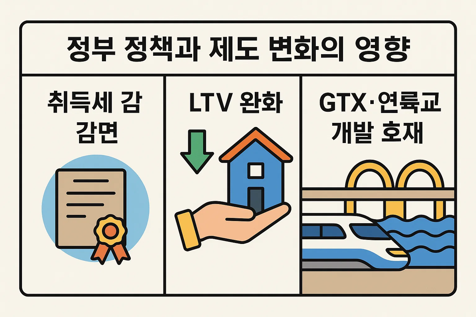 2025년 취득세 감면, LTV 완화, GTX&middot;연륙교 개발 등 정부 정책 변화가 인천 아파트 매매시장에 미친 영향을 분석한 인포그래픽입니다.