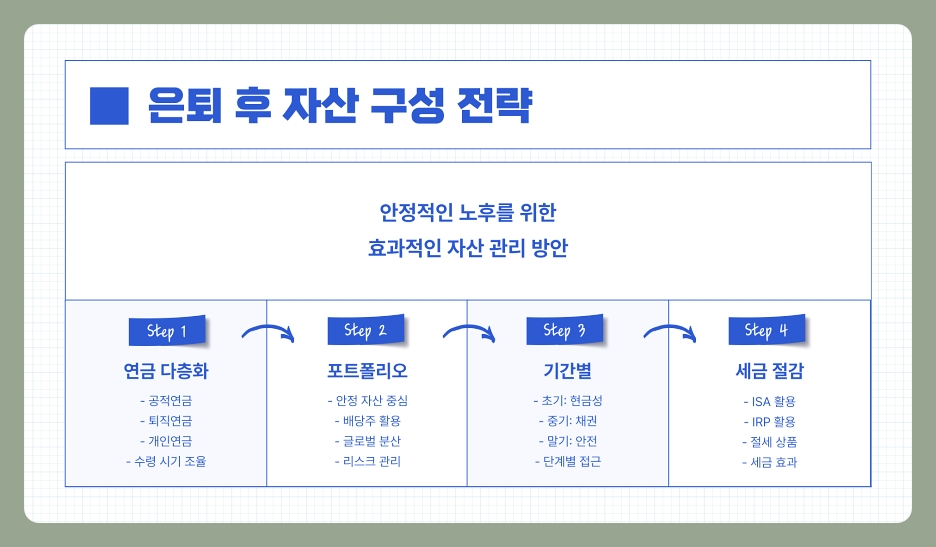 60대 평균 자산, 순자산, 중위 자산 및 은퇴 후 자산 구성 팁