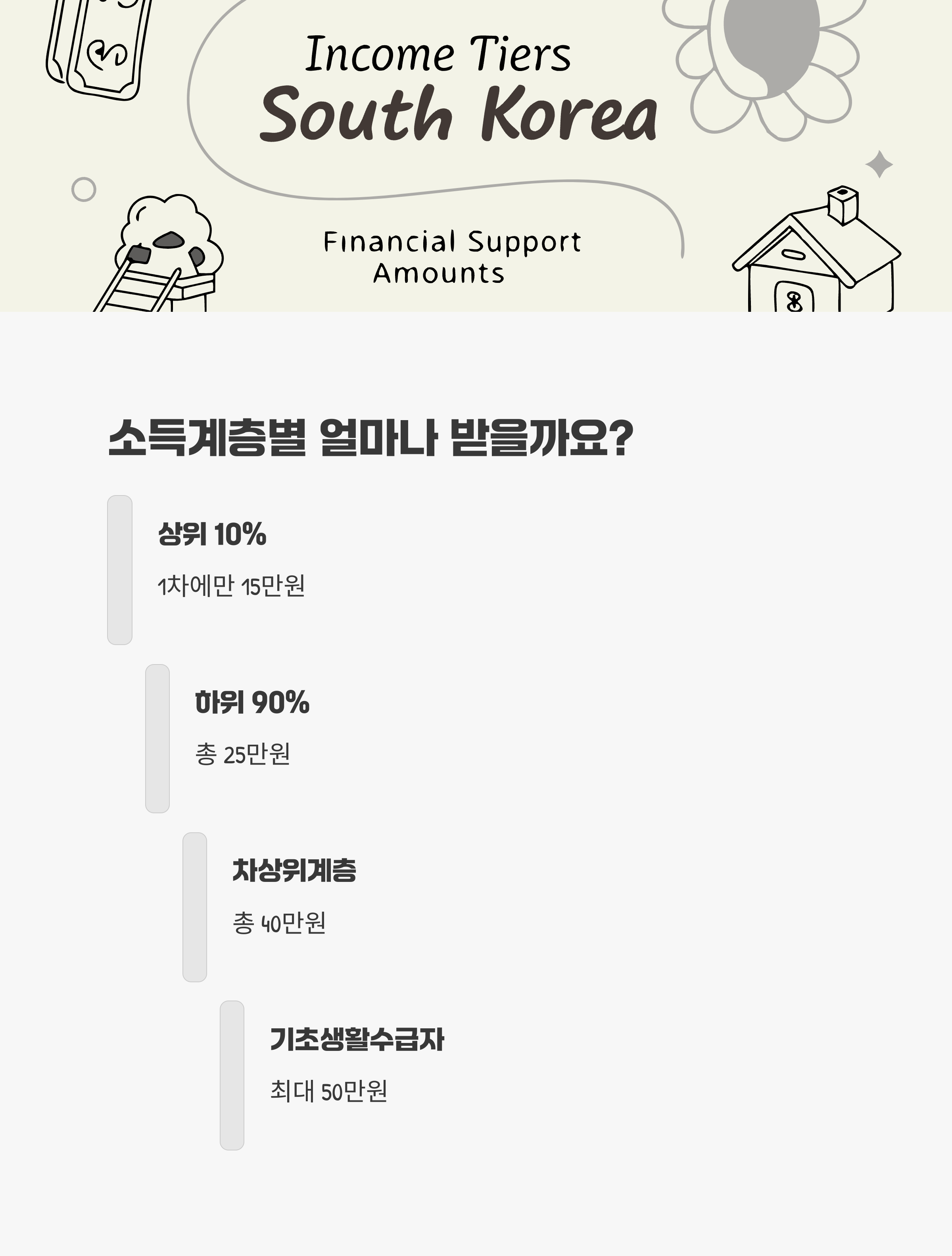 소득계층별 지급 금액 비교