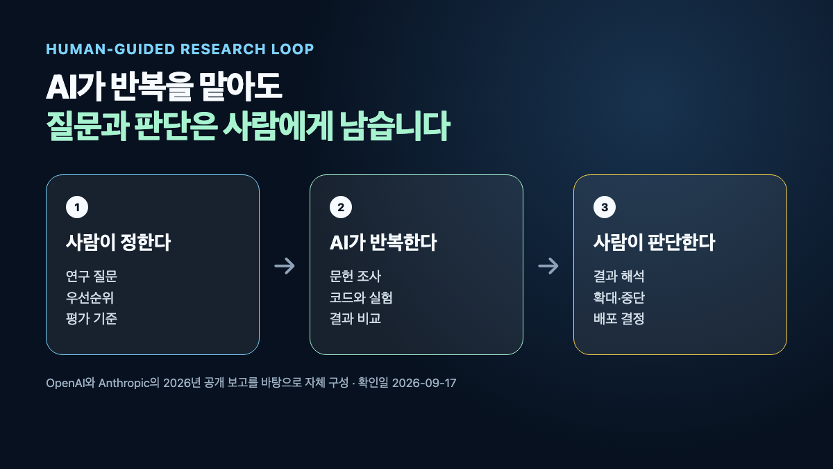 사람이 연구 질문과 평가 기준을 정하고 AI가 문헌 조사와 실험을 반복한 뒤 사람이 결과와 배포를 판단하는 흐름 도해