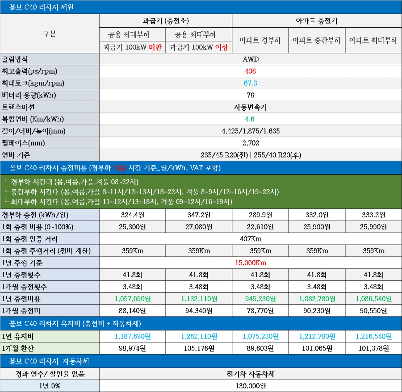 볼보 C40 리차지 과급기 충전 비용 및 아파트 충전비용
