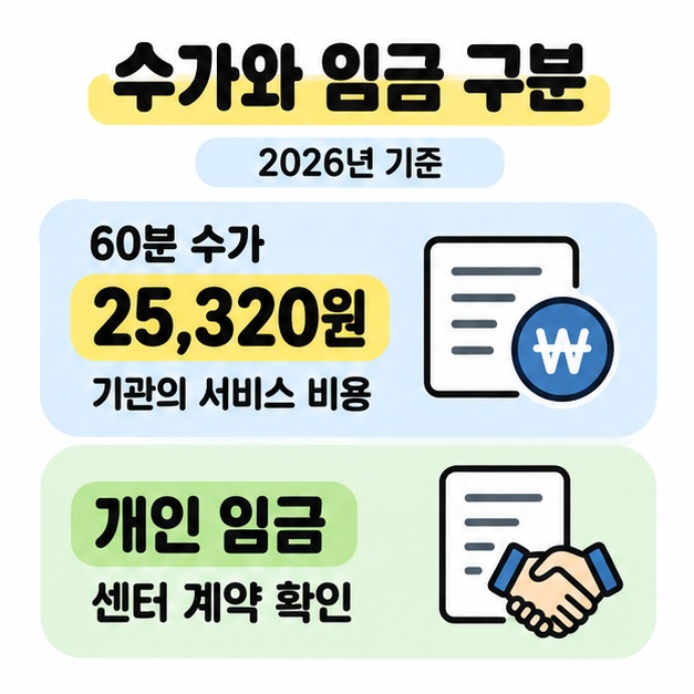 2026년 60분 수가 25,320원을 기관의 서비스 비용으로 표시하고 개인 임금은 센터 계약 확인으로 구분한 비교 도식