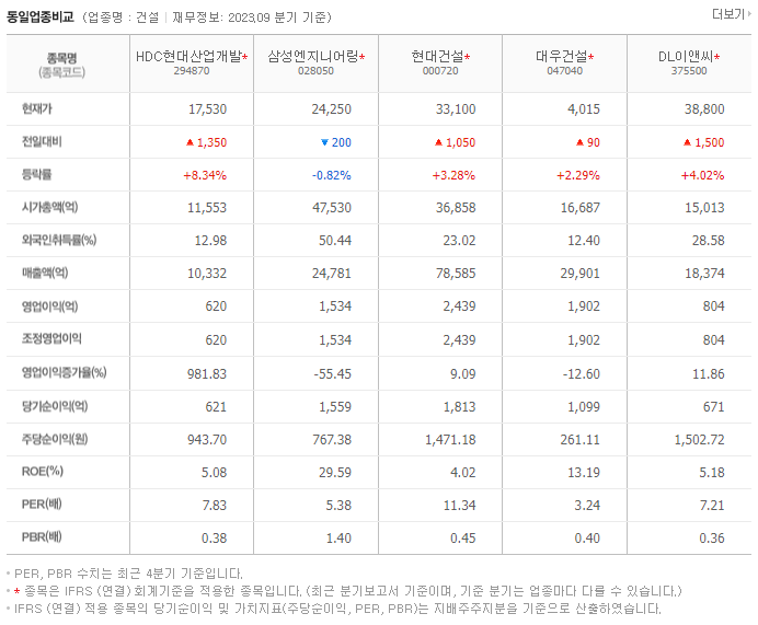 HDC현대산업개발_동종업비교자료