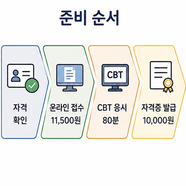 버스운전 자격증 취득 순서, 자격 확인과 온라인 접수, CBT 응시, 자격증 발급으로 이어지는 단계 도표