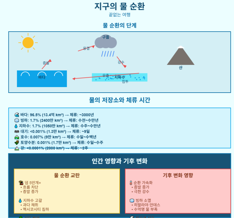 지구의 물 순환