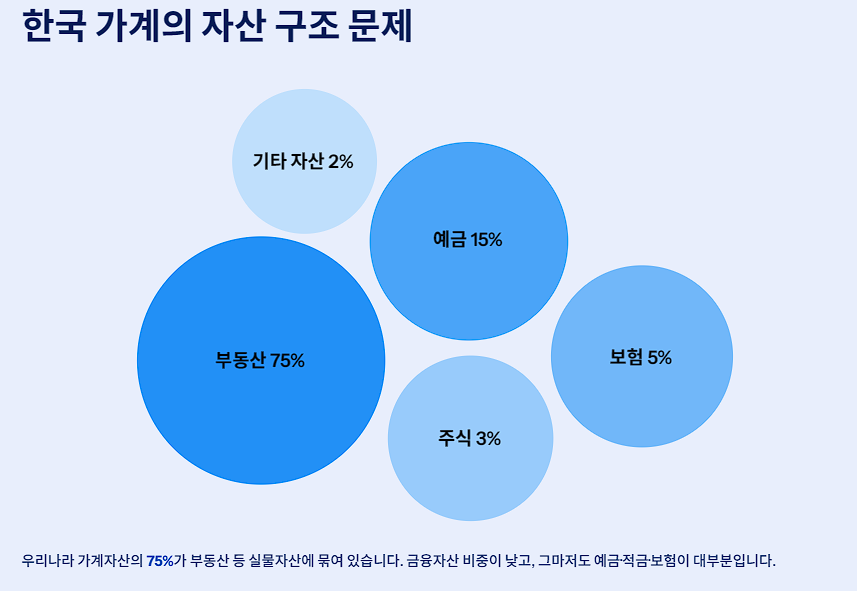 한국 가계의 자산 구조 문제