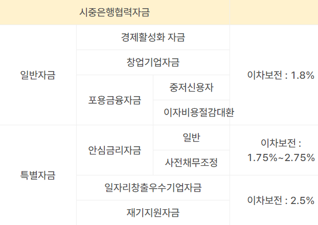 서울시 소상공인자금