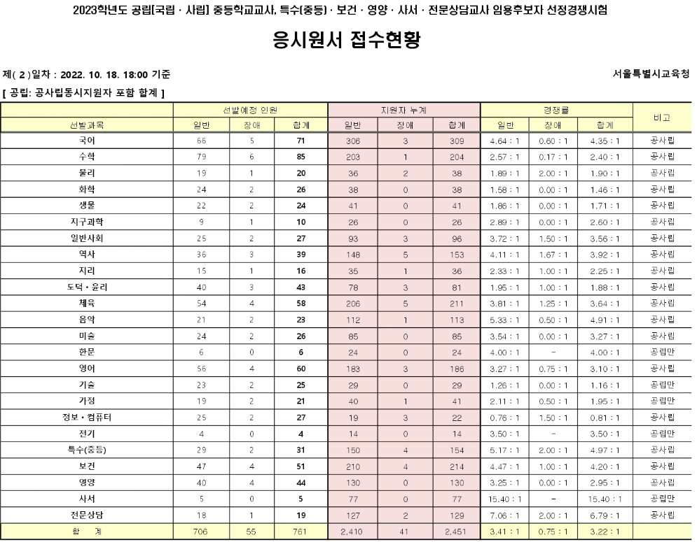 서울특별시교육청 경쟁률