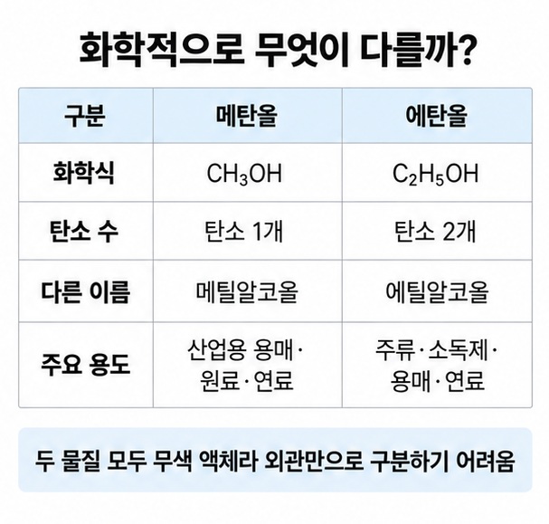 메탄올과 에탄올의 화학식 탄소 수 일반 명칭 주요 용도 섭취 위험을 비교한 표