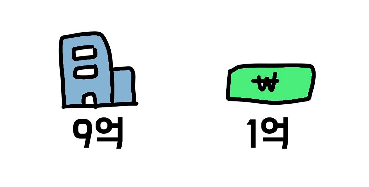 기업의 자산을 설명하는 그림(부동산과 현금)