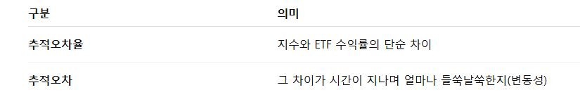 추적오차 vs 추적오차율