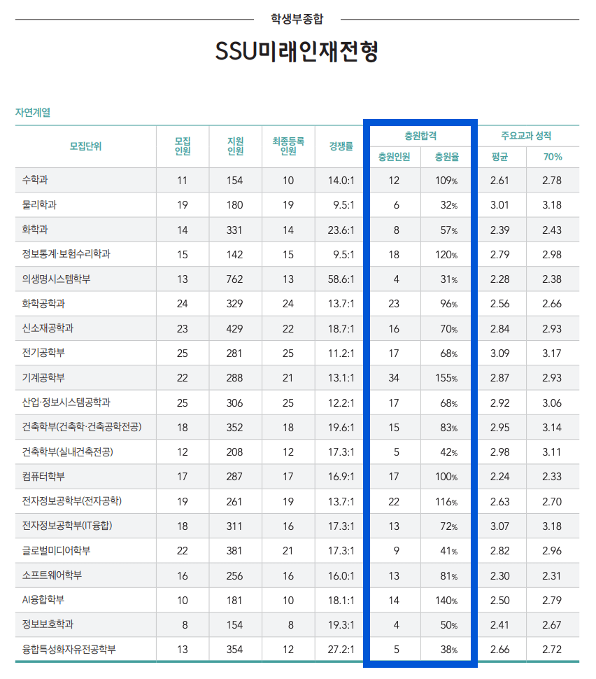 2024숭실대 학생부종합 충원결과