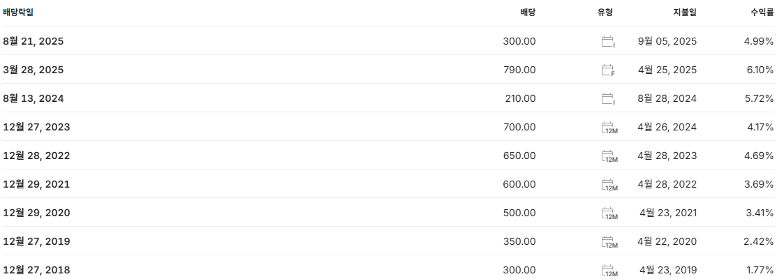 한국앤컴퍼니 배당금 지급일 배당일