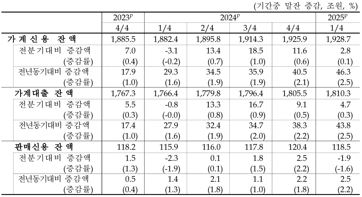 가계신용_세부