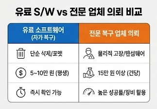 데이터 복구 유료 전환 vs 전문 업체