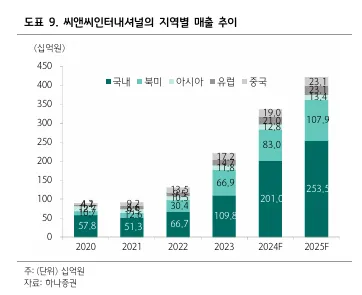 씨앤씨인터내셔널-지역별-매출