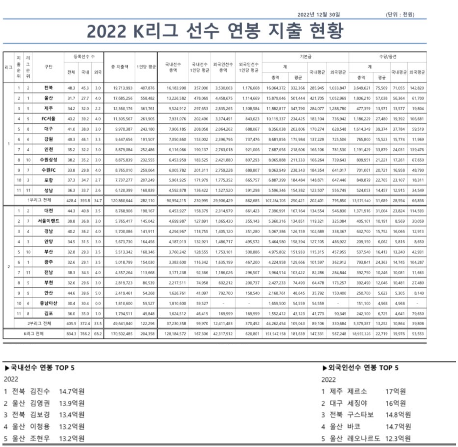 K리그 연봉순위