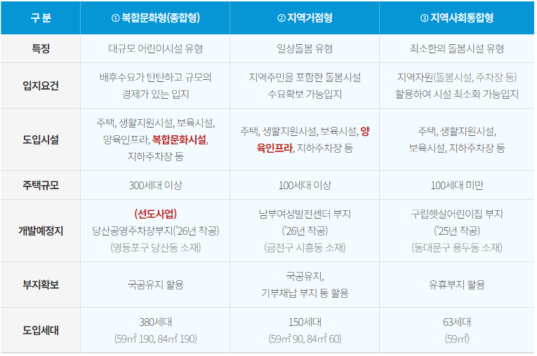 입지요건이나 부지규모에 따른 3가지 휴형