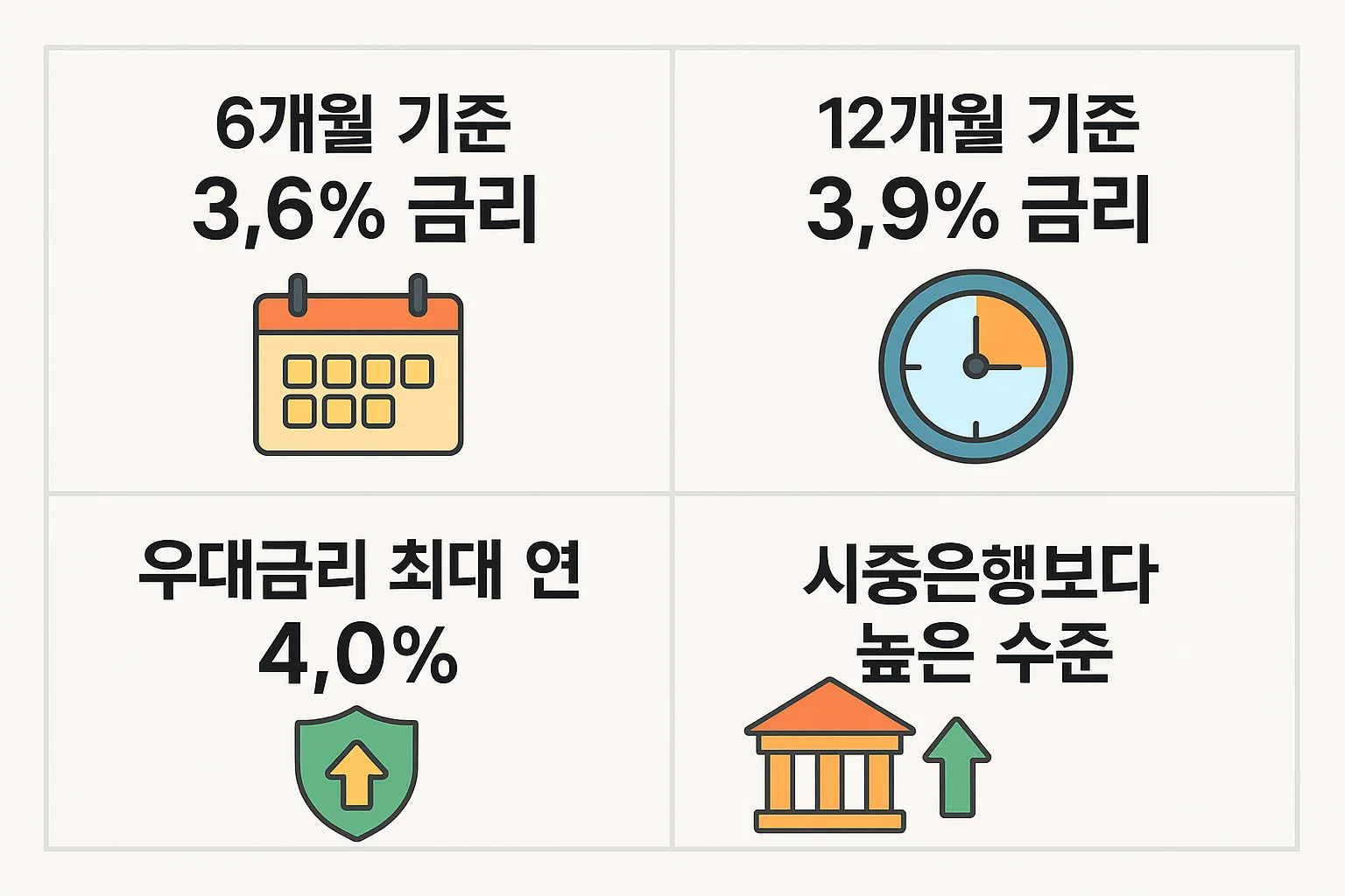 6개월·12개월 예치 기준 금리와 우대금리 최대 연 4.0%, 시중은행 대비 금리 수준을 시각적으로 정리한 2025년 기준 인포그래픽