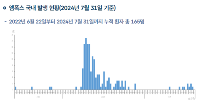 엠폭스 원숭이두창 국내 발생 현황