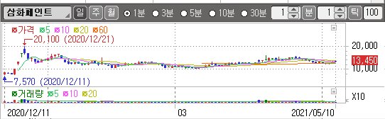 삼화페인트 차트