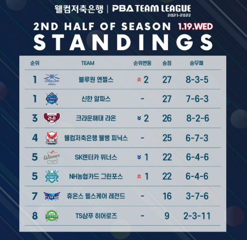 PBA 팀리그 6라운드 2일차 경기 결과2