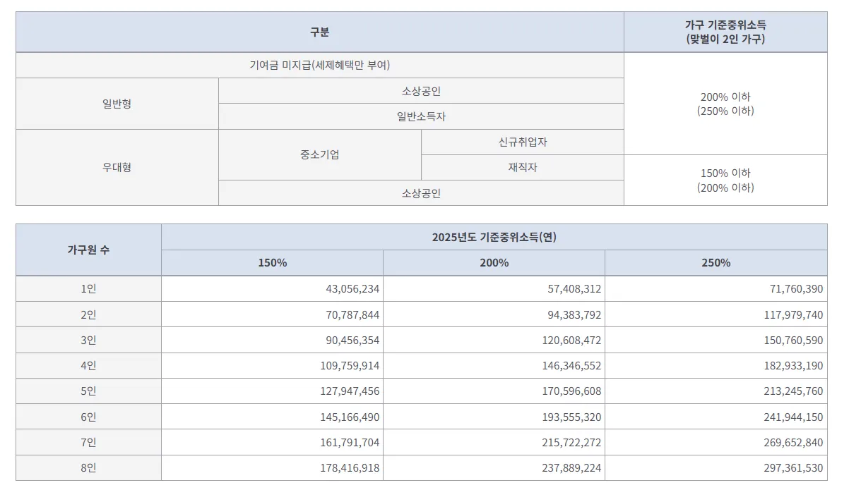 청년미래적금 가입 대상 가구 요건