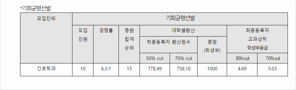 2023학년도 중원대학교 학생부교과전형 기회균형선발전형 결과