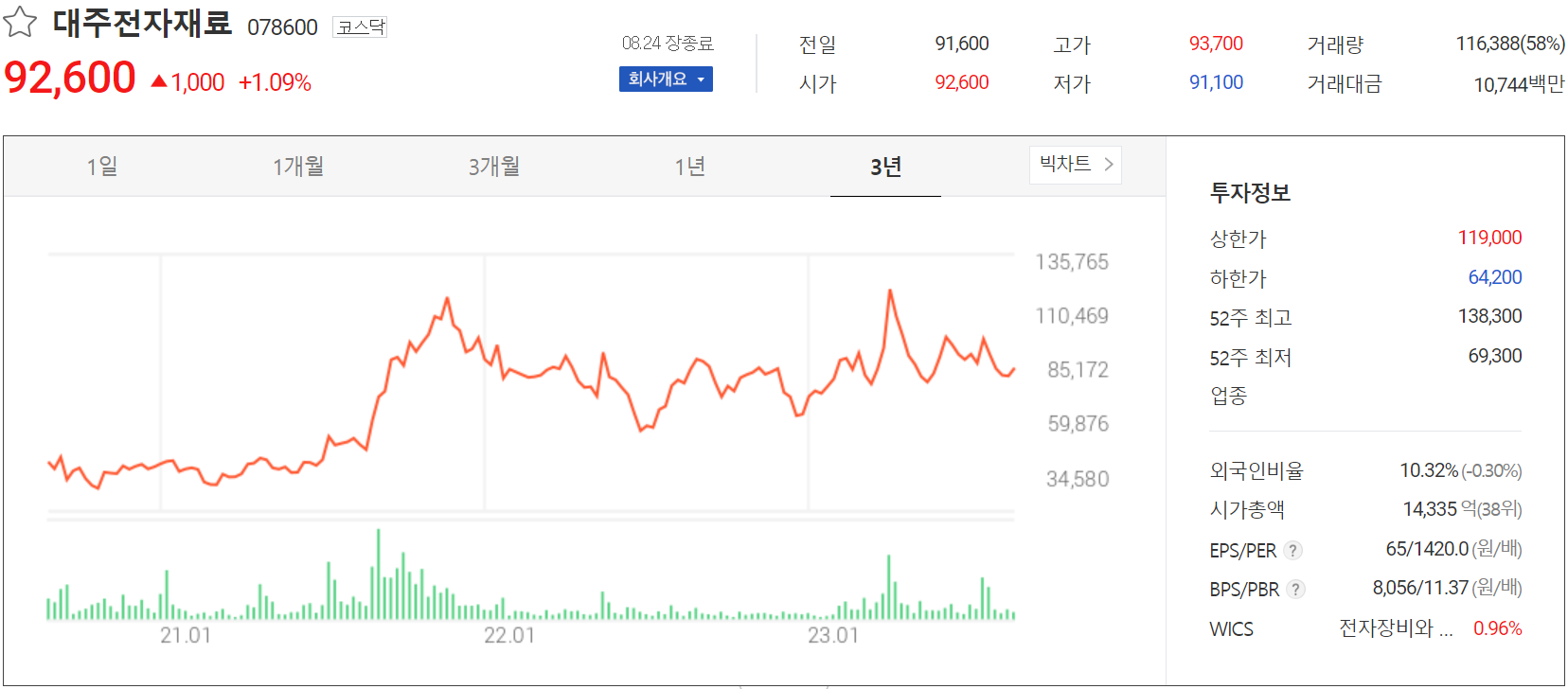대주전자재료 - 주가 정보(2023.08.24)