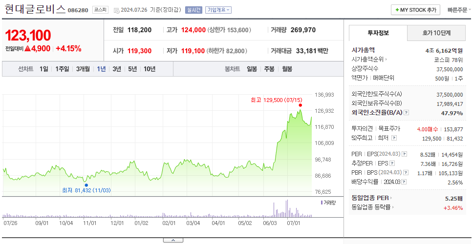 현대글로비스_주가