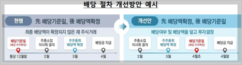 배당 절차 개선방안 예시