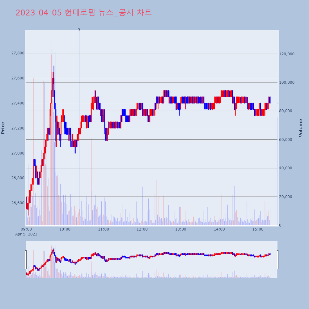 현대로템_뉴스공시차트